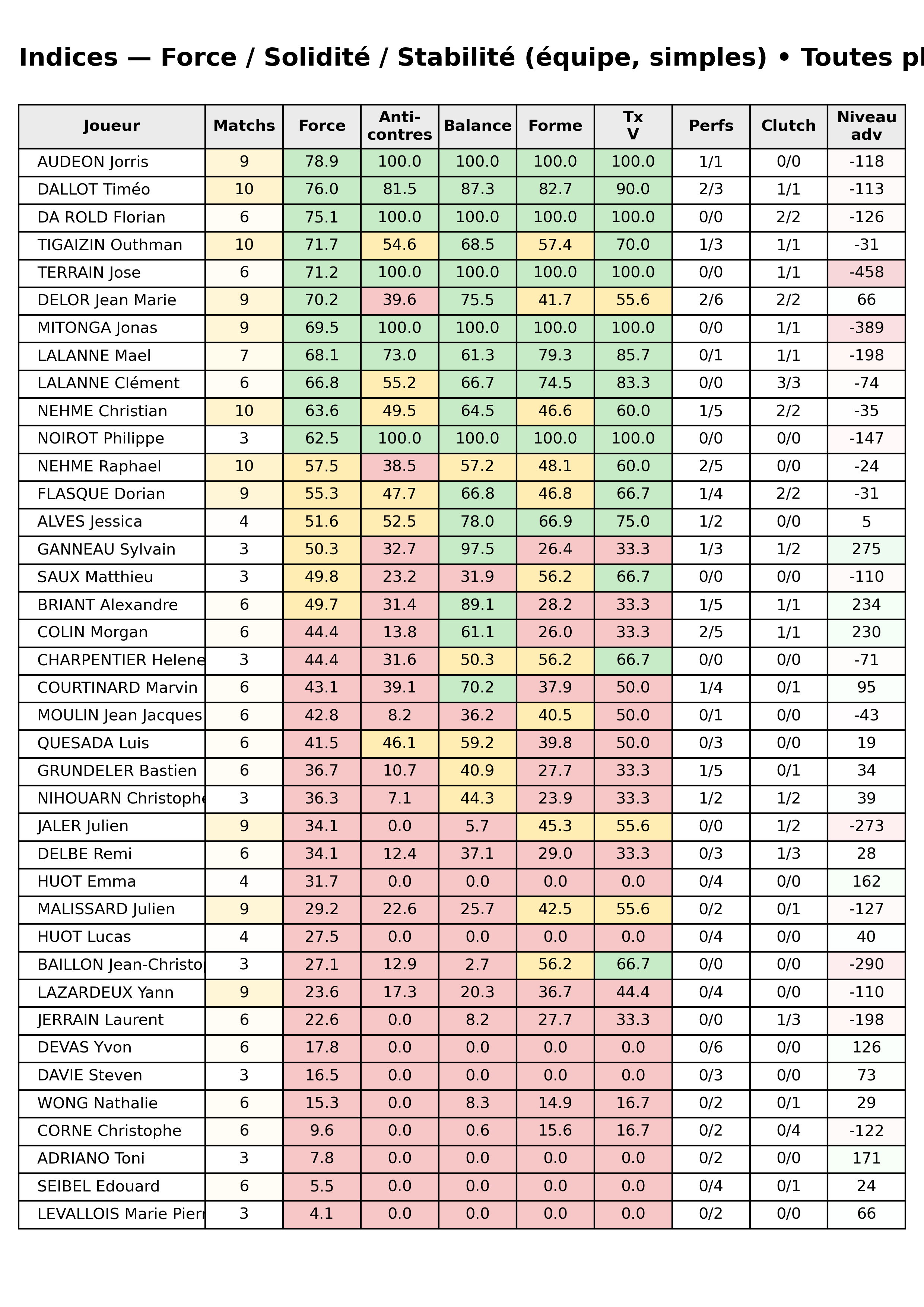 Toutes phases  bloc 12 indices force progres segment 9